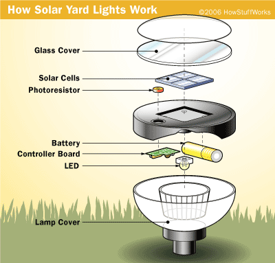 The composition and principle of solar garden lights