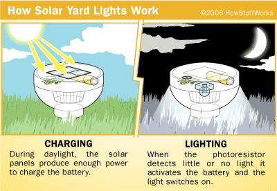 solar lighting work show day and night